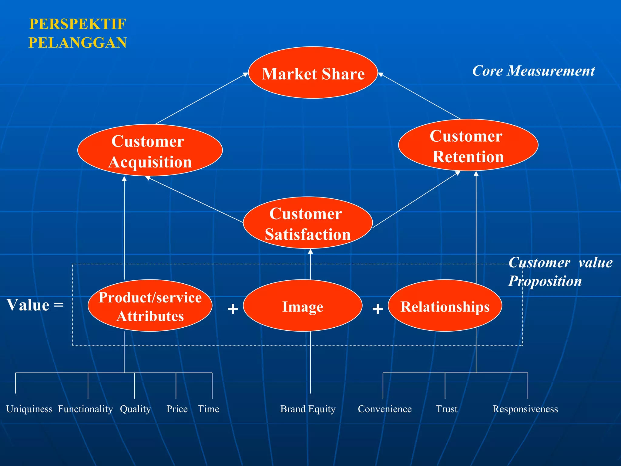 PERSPEKTIF PELANGGAN Market Share Customer  Acquisition Customer  Retention Customer  Satisfaction Product/service Attributes Image Relationships + + Value = Uniquiness Functionality Quality Price Time Brand Equity Convenience Trust Responsiveness Core Measurement Customer  value Proposition 