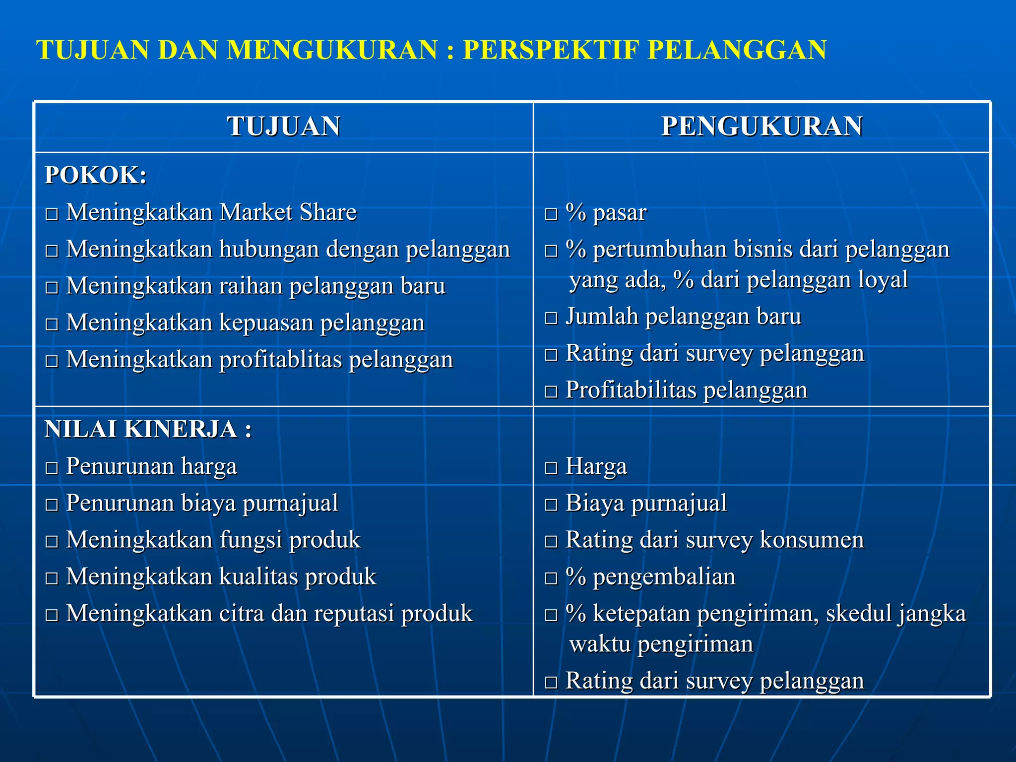 TUJUAN DAN MENGUKURAN : PERSPEKTIF PELANGGAN TUJUAN PENGUKURAN POKOK: □  Meningkatkan Market Share □  Meningkatkan hubungan dengan pelanggan □  Meningkatkan raihan pelanggan baru □  Meningkatkan kepuasan pelanggan □  Meningkatkan profitablitas pelanggan □  % pasar □  % pertumbuhan bisnis dari pelanggan yang ada, % dari pelanggan loyal □  Jumlah pelanggan baru □  Rating dari survey pelanggan □  Profitabilitas pelanggan NILAI KINERJA : □  Penurunan harga □  Penurunan biaya purnajual □  Meningkatkan fungsi produk □  Meningkatkan kualitas produk □  Meningkatkan citra dan reputasi produk □  Harga □  Biaya purnajual □  Rating dari survey konsumen □  % pengembalian □  % ketepatan pengiriman, skedul jangka waktu pengiriman □  Rating dari survey pelanggan 