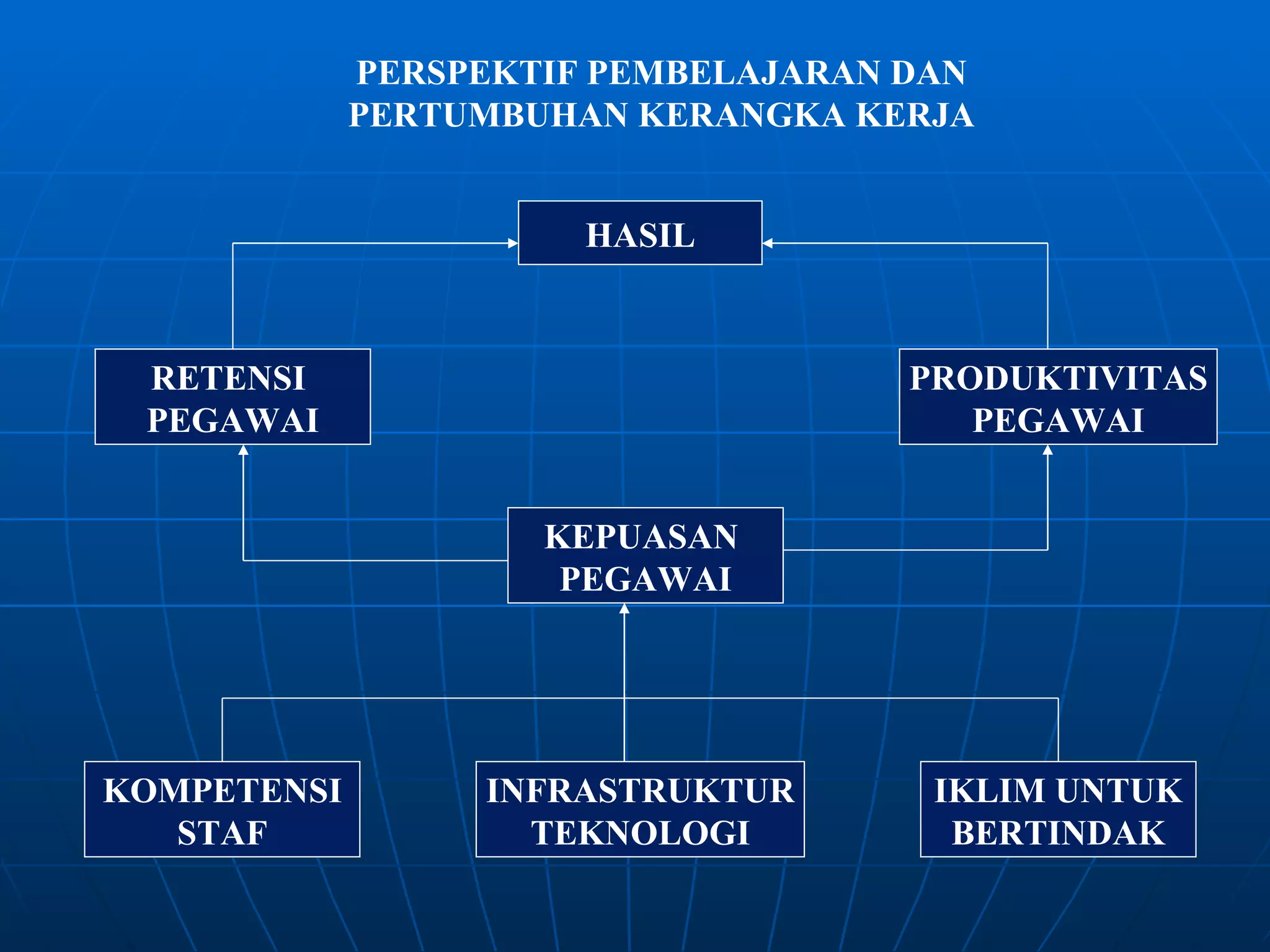 PERSPEKTIF PEMBELAJARAN DAN PERTUMBUHAN KERANGKA KERJA HASIL RETENSI  PEGAWAI PRODUKTIVITAS PEGAWAI KEPUASAN  PEGAWAI KOMPETENSI STAF INFRASTRUKTUR TEKNOLOGI IKLIM UNTUK BERTINDAK 