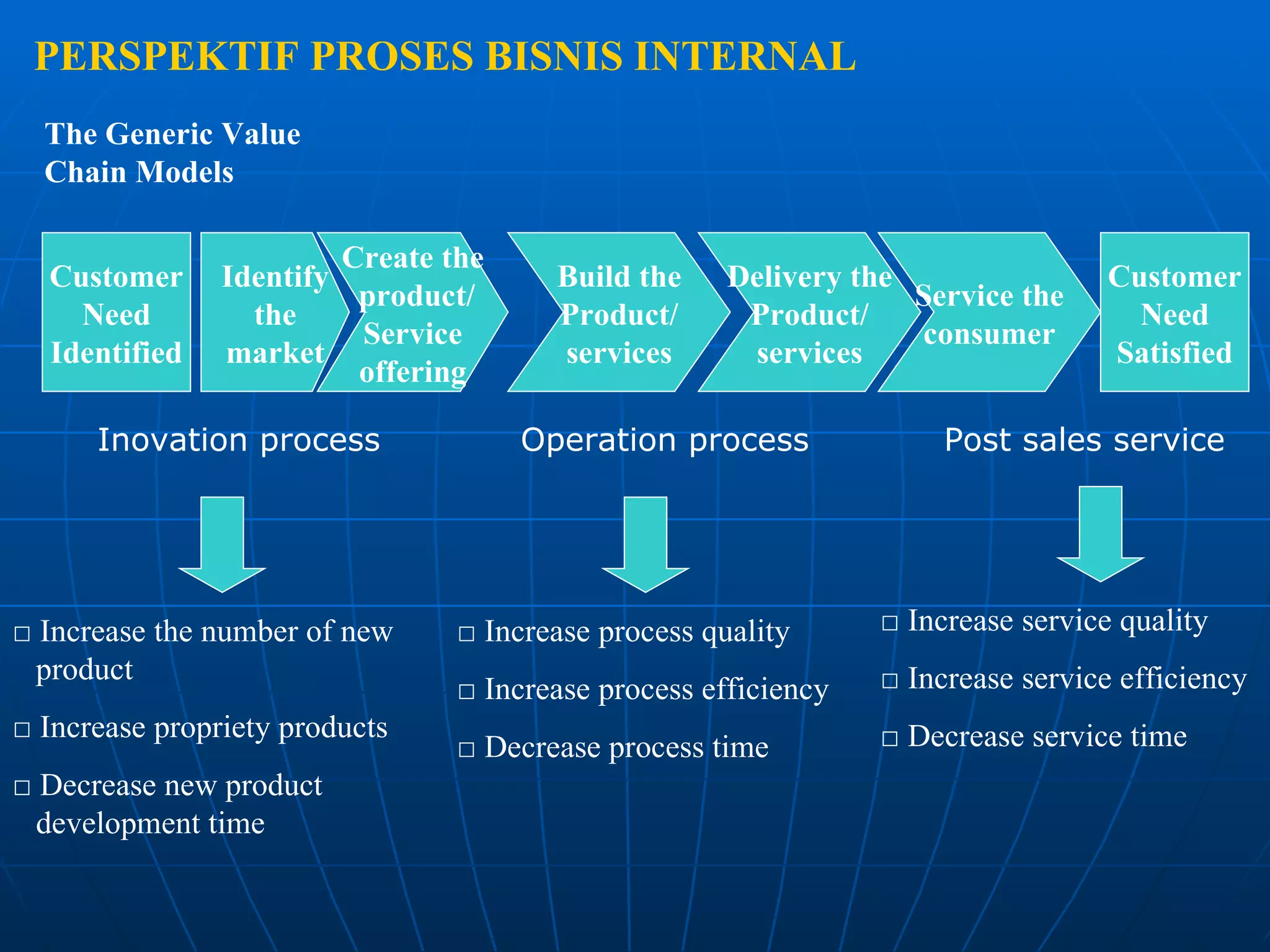 PERSPEKTIF PROSES BISNIS INTERNAL The Generic Value Chain Models Customer Need Identified Identify the market Create the product/ Service offering Build the Product/ services Delivery the Product/ services Service the consumer Customer Need Satisfied Inovation process Operation process Post sales service □  Increase the number of new product □  Increase propriety products □  Decrease new product development time □  Increase process quality □  Increase process efficiency □  Decrease process time □  Increase service quality □  Increase service efficiency □  Decrease service time 
