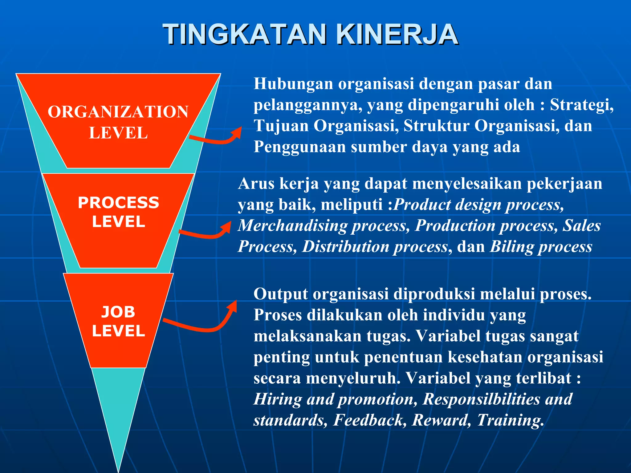 TINGKATAN KINERJA PROCESS LEVEL ORGANIZATION LEVEL JOB LEVEL Hubungan organisasi dengan pasar dan pelanggannya, yang dipengaruhi oleh : Strategi, Tujuan Organisasi, Struktur Organisasi, dan Penggunaan sumber daya yang ada Arus kerja yang dapat menyelesaikan pekerjaan yang baik, meliputi : Product design process, Merchandising process, Production process, Sales Process, Distribution   process , dan  Biling process Output organisasi diproduksi melalui proses. Proses dilakukan oleh individu yang melaksanakan tugas. Variabel tugas sangat penting untuk penentuan kesehatan organisasi secara menyeluruh. Variabel yang terlibat :  Hiring and promotion, Responsilbilities and standards, Feedback, Reward, Training. 