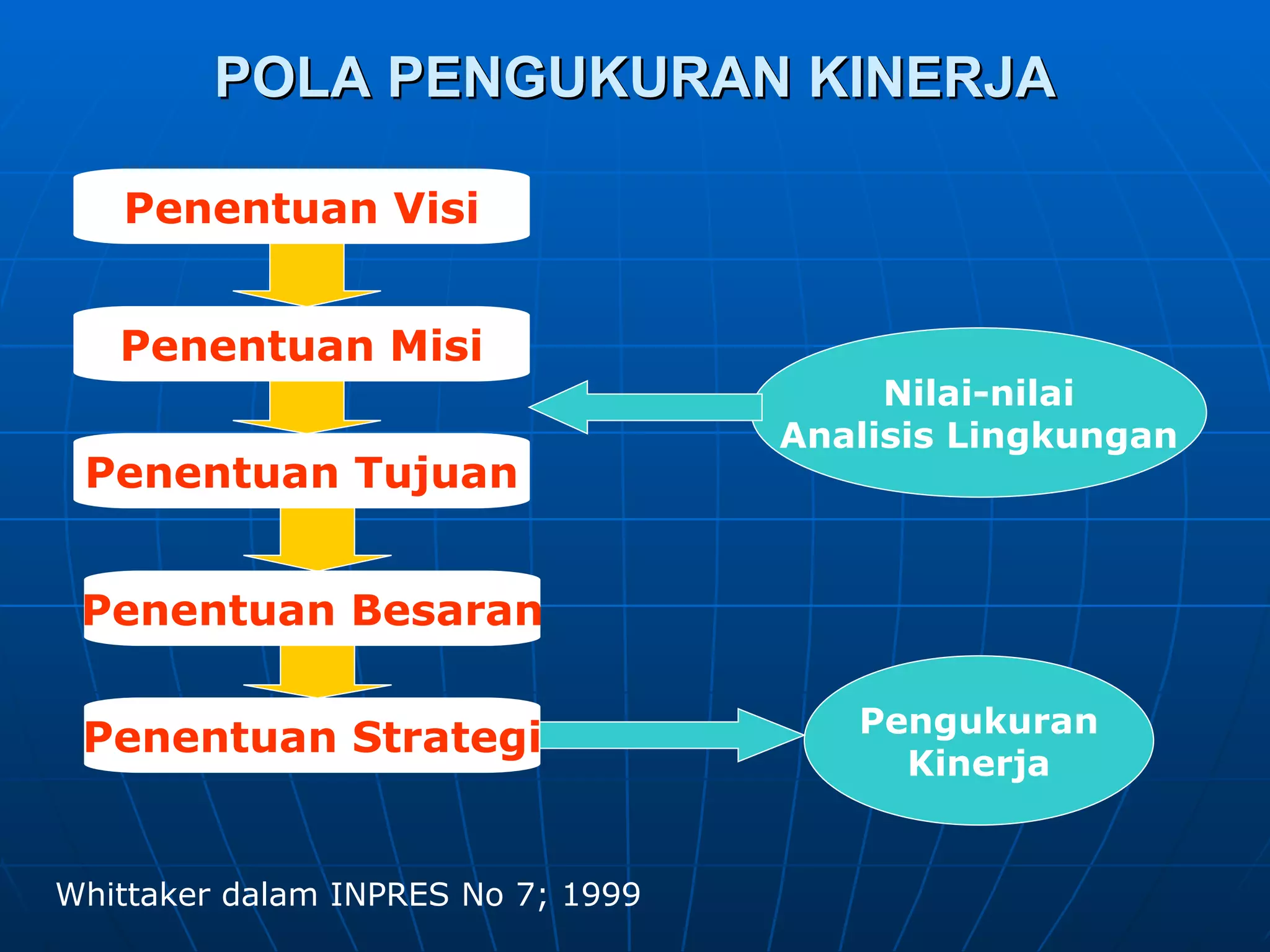 POLA PENGUKURAN KINERJA Penentuan Visi Penentuan Misi Penentuan Tujuan Penentuan Besaran Penentuan Strategi Whittaker dalam INPRES No 7; 1999 Nilai-nilai Analisis Lingkungan Pengukuran Kinerja 