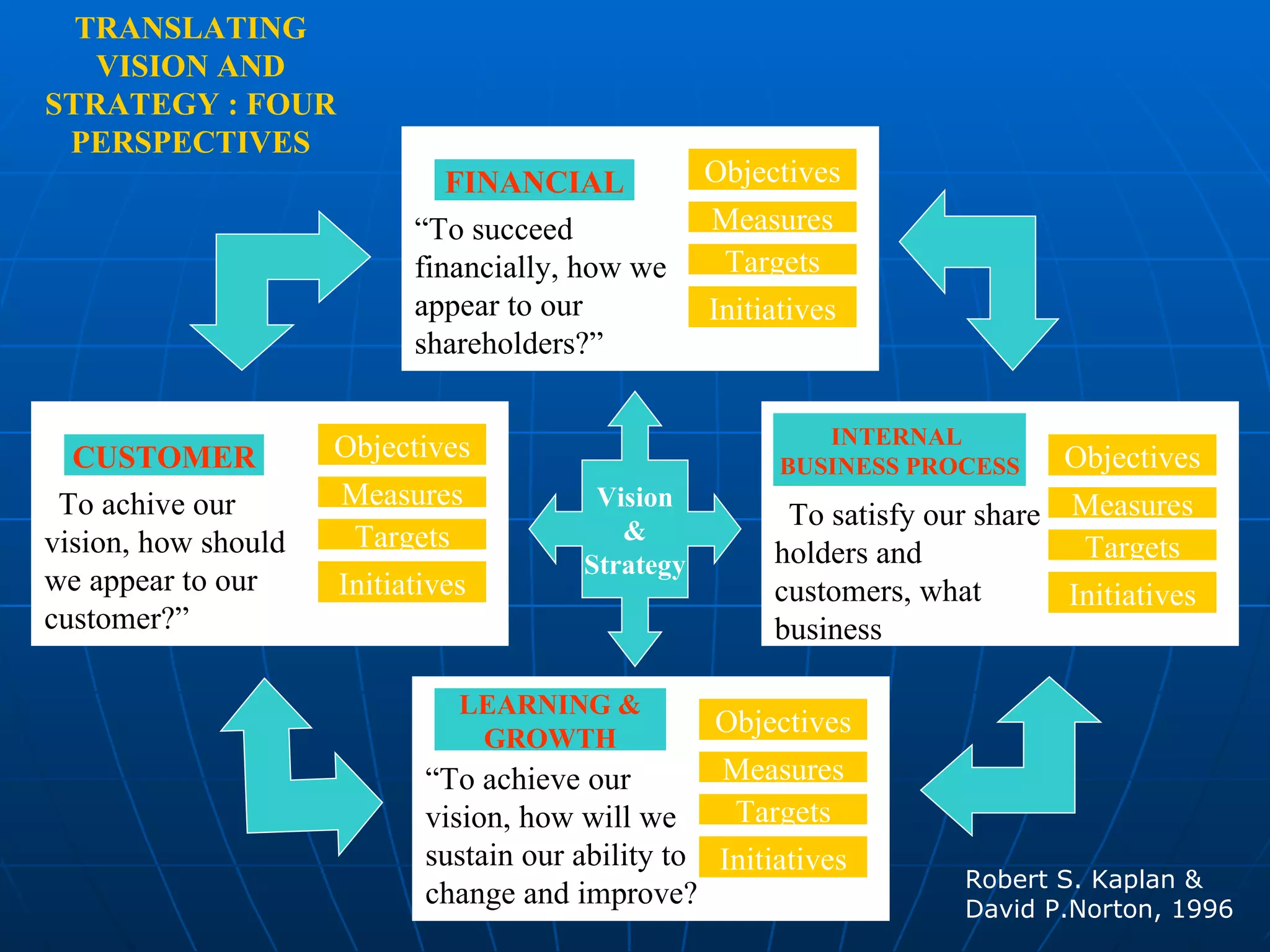TRANSLATING VISION AND STRATEGY : FOUR PERSPECTIVES FINANCIAL Objectives Measures Targets Initiatives “ To succeed financially, how we appear to our shareholders?” CUSTOMER Objectives Measures Targets Initiatives “ To achive our vision, how should we appear to our customer?” INTERNAL  BUSINESS PROCESS Objectives Measures Targets Initiatives “ To satisfy our share holders and customers, what business LEARNING & GROWTH Objectives Measures Targets Initiatives “ To achieve our vision, how will we sustain our ability to change and improve? Vision & Strategy Robert S. Kaplan & David P.Norton, 1996 