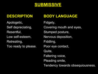 SUBMISSIVE DESCRIPTION BODY LANGUAGE Apologetic, Self depreciating, Resentful, Low self-esteem, Retreating, Too ready to please. Fidgety, Covering mouth and eyes, Stumped posture, Nervous deposition, Fiddling, Poor eye contact, Quite, Faltering voice, Pleading smile, Tendency towards obsequiousness. 