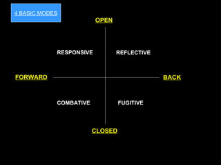 OPEN FORWARD CLOSED BACK RESPONSIVE REFLECTIVE COMBATIVE FUGITIVE 4 BASIC MODES 