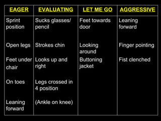 EAGER EVALUATING LET ME GO AGGRESSIVE Sprint position Sucks glasses/ pencil  Feet towards door Leaning forward Open legs Strokes chin Looking around Finger pointing Feet under chair Looks up and right Buttoning jacket Fist clenched On toes Legs crossed in 4 position Leaning forward (Ankle on knee) 