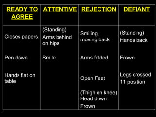 READY TO AGREE ATTENTIVE REJECTION DEFIANT Closes papers (Standing) Arms behind on hips Smiling, moving back (Standing) Hands back Pen down Smile Arms folded Frown Hands flat on table Open Feet Legs crossed 11 position (Thigh on knee) Head down Frown 
