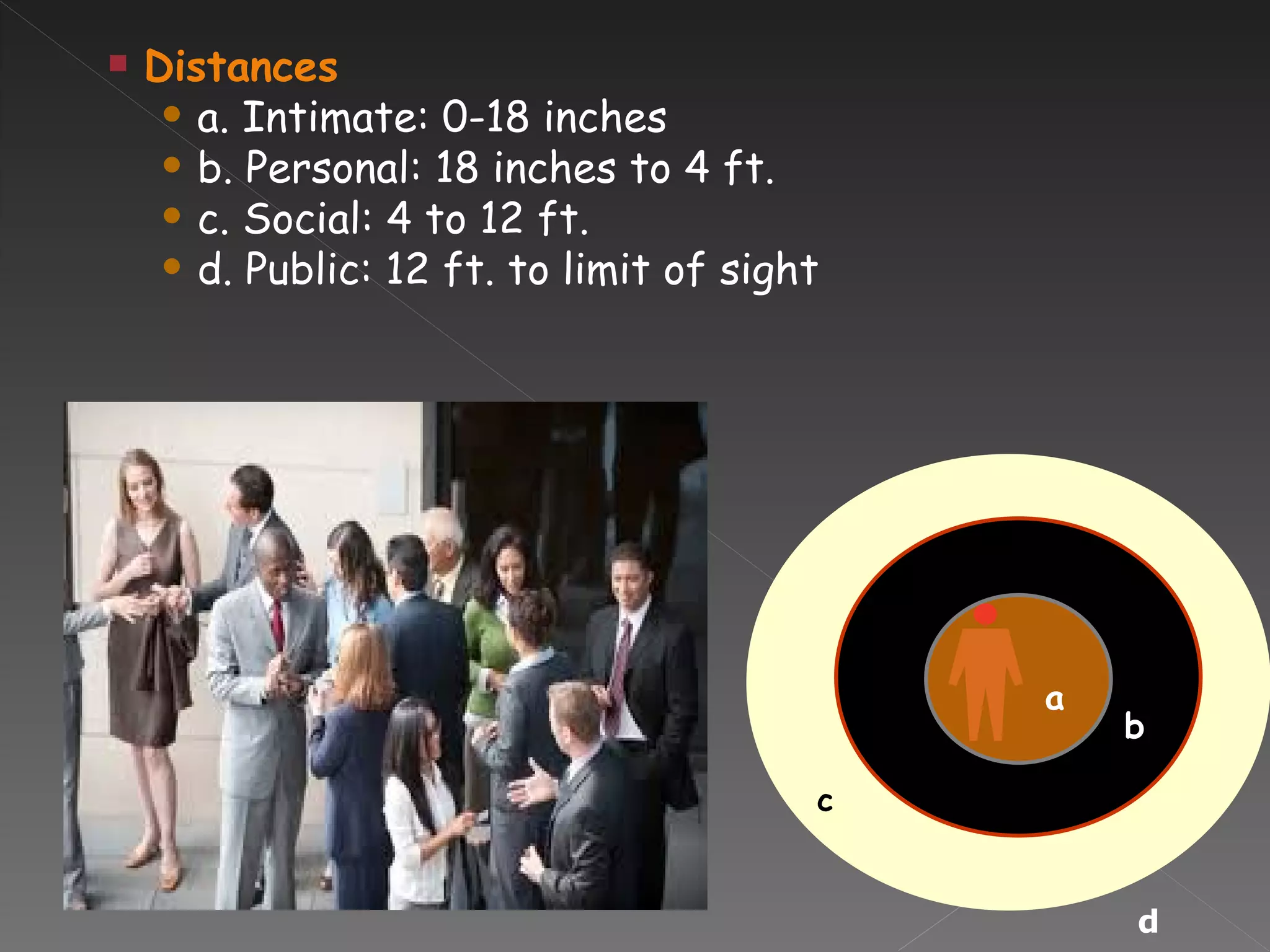 d Distances a. Intimate: 0-18 inches b. Personal: 18 inches to 4 ft. c. Social: 4 to 12 ft. d. Public: 12 ft. to limit of sight c c b a 