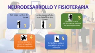Solo afecta a un lado del
cuerpo
Ambos lados se afectan
pero el equilibrio sigue
intacto
El equilibrio se ve
afectado pero el paciente
aun es independiente
Camina comienza a
parece sin ayuda se
dificulta sin asistencia
En la silla de ruedas o
postrado en cama sin
asistencia
11/10/2016 UNE
 