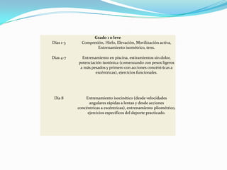Grado 1 o leve
Días 1-3 Compresión, Hielo, Elevación, Movilización activa,
Entrenamiento isométrico, tens.
Días 4-7 Entrenamiento en piscina, estiramientos sin dolor,
potenciación isotónica (comenzando con pesos ligeros
a más pesados y primero con acciones concéntricas a
excéntricas), ejercicios funcionales.
Día 8 Entrenamiento isocinético (desde velocidades
angulares rápidas a lentas y desde acciones
concéntricas a excéntricas), entrenamiento pliométrico,
ejercicios específicos del deporte practicado.
 