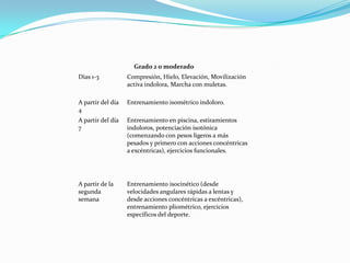Grado 2 o moderado
Días 1-3 Compresión, Hielo, Elevación, Movilización
activa indolora, Marcha con muletas.
A partir del día
4
Entrenamiento isométrico indoloro.
A partir del día
7
Entrenamiento en piscina, estiramientos
indoloros, potenciación isotónica
(comenzando con pesos ligeros a más
pesados y primero con acciones concéntricas
a excéntricas), ejercicios funcionales.
A partir de la
segunda
semana
Entrenamiento isocinético (desde
velocidades angulares rápidas a lentas y
desde acciones concéntricas a excéntricas),
entrenamiento pliométrico, ejercicios
específicos del deporte.
 