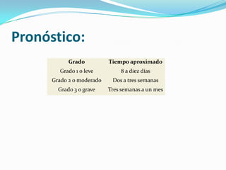 Pronóstico:
Grado Tiempo aproximado
Grado 1 o leve 8 a diez días
Grado 2 o moderado Dos a tres semanas
Grado 3 o grave Tres semanas a un mes
 