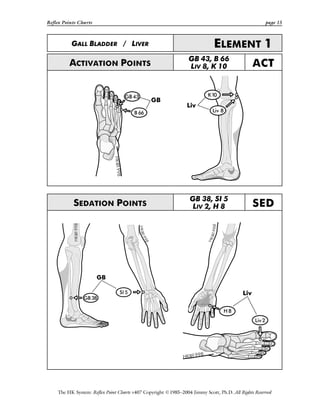 Reflex Points Charts page 15
The HK System: Reflex Point Charts v407 Copyright ©1985–2004 Jimmy Scott, Ph.D. All Rights Reserved
GALL BLADDER / LIVER ELEMENT 1
ACTIVATION POINTS
GB 43, B 66
LIV 8, K 10 ACT
SEDATION POINTS
GB 38, SI 5
LIV 2, H 8 SED
 