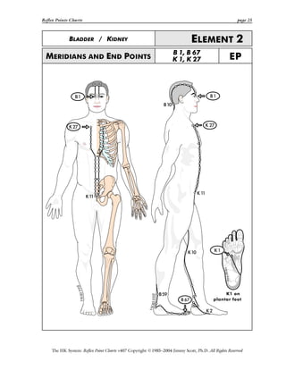 Reflex Points Charts page 25
The HK System: Reflex Point Charts v407 Copyright ©1985–2004 Jimmy Scott, Ph.D. All Rights Reserved
K1 on
plantar foot
BLADDER / KIDNEY ELEMENT 2
MERIDIANS AND END POINTS
B 1, B 67
K 1, K 27 EP
 