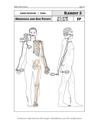Reflex Points Charts page 29
The HK System: Reflex Point Charts v407 Copyright ©1985–2004 Jimmy Scott, Ph.D. All Rights Reserved
LARGE INTESTINE / LUNG ELEMENT 3
MERIDIANS AND END POINTS
LI 1, LI 20
LU 1, LU 11 EP
 
