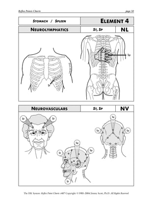 Reflex Points Charts page 50
The HK System: Reflex Point Charts v407 Copyright ©1985–2004 Jimmy Scott, Ph.D. All Rights Reserved
STOMACH / SPLEEN ELEMENT 4
NEUROLYMPHATICS ST, SP NL
NEUROVASCULARS ST, SP NV
 