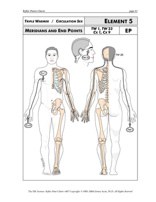 Reflex Points Charts page 61
The HK System: Reflex Point Charts v407 Copyright ©1985–2004 Jimmy Scott, Ph.D. All Rights Reserved
TRIPLE WARMER / CIRCULATION SEX ELEMENT 5
MERIDIANS AND END POINTS
TW 1, TW 23
CX 1, CX 9 EP
 