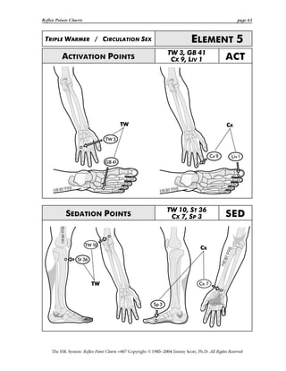 Reflex Points Charts page 63
The HK System: Reflex Point Charts v407 Copyright ©1985–2004 Jimmy Scott, Ph.D. All Rights Reserved
TRIPLE WARMER / CIRCULATION SEX ELEMENT 5
ACTIVATION POINTS
TW 3, GB 41
CX 9, LIV 1 ACT
SEDATION POINTS
TW 10, ST 36
CX 7, SP 3 SED
 