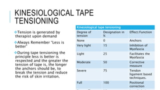 KINESIOLOGICAL TAPE
TENSIONING
Tension is generated by
therapist upon demand
Always Remember “Less is
better”
During tape tensioning the
principle less is better is
respected and the greater the
tension of tape is, the longer
the anchors should be, to
break the tension and reduce
the risk of skin irritation.
Kinesiological tape tensioning
Degree of
tension
Designation in
%
Effect/Function
None 0 Anchors
Very light 15 Inhibition of
Myofascia
Light 25 Facilitates the
Myofascia
Moderate 50 Corrective
measure
Severe 75 Tendon
ligament based
techniques.
Full 100 Positional
correction
 
