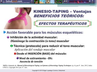 Copyright © 2015 Edgar Lopategui Corsino | Saludmed
KINESIO
KINESIO-
-TAPING
TAPING –
– Ventajas
Ventajas
BENEFICIOS TE
BENEFICIOS TEÓ
ÓRICOS:
RICOS:
EFECTOS TERAP
EFECTOS TERAPÉ
ÉUTICOS
UTICOS
Acci
Acció
ón
n favorable
favorable para
para los
los m
mú
úsculos
sculos esquel
esquelé
éticos
ticos:
:
Inhibición de la actividad muscular:
Disminuye la contracción (o tono) muscular
NOTA. Adaptado de: Manual of Kinesiological Taping: an Epitome of Kinesiology Taping Techniques. (p. 4), por P. Jain, 2012, India:
CPSTA. Copyright 2012 por: P. Jain.
Técnica (protocolo) para reducir el tono muscular:
Aplicación del vendaje muscular
Desde el INSERCIÓN (BASE) del músculo:
Nivel de estiramiento ‐ 0%:
Ausencia de tensi
Ausencia de tensió
ón
n
 