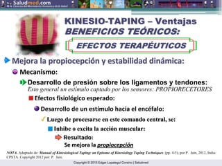 Copyright © 2015 Edgar Lopategui Corsino | Saludmed
KINESIO
KINESIO-
-TAPING
TAPING –
– Ventajas
Ventajas
BENEFICIOS TE
BENEFICIOS TEÓ
ÓRICOS:
RICOS:
EFECTOS TERAP
EFECTOS TERAPÉ
ÉUTICOS
UTICOS
Mejora
Mejora la
la propiocepci
propiocepció
ón
n y
y estabilidad
estabilidad din
diná
ámica
mica:
:
Mecanismo:
NOTA. Adaptado de: Manual of Kinesiological Taping: an Epitome of Kinesiology Taping Techniques. (pp. 4-5), por P. Jain, 2012, India:
CPSTA. Copyright 2012 por: P. Jain.
Desarrollo de presión sobre los ligamentos y tendones:
Efectos fisiológico esperado:
Desarrollo de un estímulo hacia el encéfalo:
Luego de procesarse en este comando central, se:
Luego de procesarse en este comando central, se:
Inhibe o excita la acci
Inhibe o excita la acció
ón muscular:
n muscular:
Resultado:
Resultado:
Se mejora la
Se mejora la propiocepci
propiocepció
ón
n
Esto general un estímulo captado por los sensores: PROPIORECETORES
 