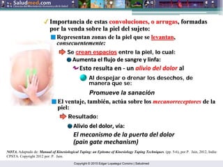 Copyright © 2015 Edgar Lopategui Corsino | Saludmed
NOTA. Adaptado de: Manual of Kinesiological Taping: an Epitome of Kinesiology Taping Techniques. (pp. 5-6), por P. Jain, 2012, India:
CPSTA. Copyright 2012 por: P. Jain.
Importancia de estas
Importancia de estas convoluciones
convoluciones, o arrugas
, o arrugas, formadas
, formadas
por la venda sobre la piel del sujeto:
por la venda sobre la piel del sujeto:
Representan zonas de la piel que se
Representan zonas de la piel que se levantan
levantan,
,
consecuentemente:
consecuentemente:
Se
Se crean espacios
crean espacios entre la piel, lo cual:
entre la piel, lo cual:
Aumenta el flujo de sangre y linfa:
Aumenta el flujo de sangre y linfa:
Esto resulta en ‐ un alivio del dolor al
Promueve la sanación
Al despejar o drenar los desechos, de
manera que se:
El ventaje, tambi
El ventaje, tambié
én, act
n, actú
úa sobre los
a sobre los mecanorreceptores
mecanorreceptores de la
de la
piel:
piel:
Resultado:
Resultado:
Alivio del dolor, v
Alivio del dolor, ví
ía:
a:
El mecanismo de la puerta del dolor
(pain gate mechanism)
 