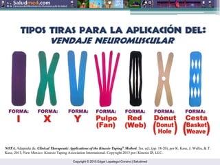 Copyright © 2015 Edgar Lopategui Corsino | Saludmed
NOTA. Adaptado de: Clinical Therapeutic Applications of the Kinesio Taping®
Method. 3ra. ed.; (pp. 18-20), por K. Kase, J. Wallis, & T.
Kase, 2013, New Mexico: Kinesio Taping Association International. Copyright 2013 por: Kinesio IP, LLC.
 