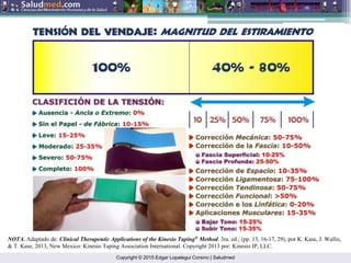 Copyright © 2015 Edgar Lopategui Corsino | Saludmed
NOTA. Adaptado de: Clinical Therapeutic Applications of the Kinesio Taping®
Method. 3ra. ed.; (pp. 13, 16-17, 29), por K. Kase, J. Wallis,
& T. Kase, 2013, New Mexico: Kinesio Taping Association International. Copyright 2013 por: Kinesio IP, LLC.
 
