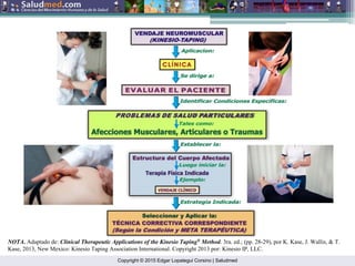 Copyright © 2015 Edgar Lopategui Corsino | Saludmed
NOTA. Adaptado de: Clinical Therapeutic Applications of the Kinesio Taping®
Method. 3ra. ed.; (pp. 28-29), por K. Kase, J. Wallis, & T.
Kase, 2013, New Mexico: Kinesio Taping Association International. Copyright 2013 por: Kinesio IP, LLC.
 