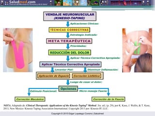 Copyright © 2015 Edgar Lopategui Corsino | Saludmed
NOTA. Adaptado de: Clinical Therapeutic Applications of the Kinesio Taping®
Method. 3ra. ed.; (p. 29), por K. Kase, J. Wallis, & T. Kase,
2013, New Mexico: Kinesio Taping Association International. Copyright 2013 por: Kinesio IP, LLC.
 