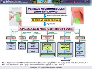 Copyright © 2015 Edgar Lopategui Corsino | Saludmed
NOTA. Adaptado de: Clinical Therapeutic Applications of the Kinesio Taping®
Method. 3ra. ed.; (pp. 28-29), por K. Kase, J. Wallis, & T.
Kase, 2013, New Mexico: Kinesio Taping Association International. Copyright 2013 por: Kinesio IP, LLC.
 