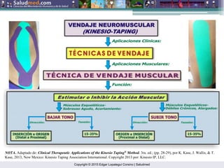 Copyright © 2015 Edgar Lopategui Corsino | Saludmed
NOTA. Adaptado de: Clinical Therapeutic Applications of the Kinesio Taping®
Method. 3ra. ed.; (pp. 28-29), por K. Kase, J. Wallis, & T.
Kase, 2013, New Mexico: Kinesio Taping Association International. Copyright 2013 por: Kinesio IP, LLC.
 
