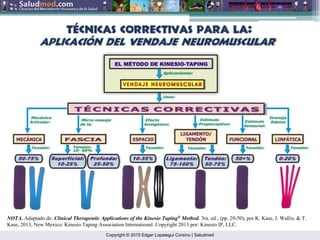 Copyright © 2015 Edgar Lopategui Corsino | Saludmed
NOTA. Adaptado de: Clinical Therapeutic Applications of the Kinesio Taping®
Method. 3ra. ed.; (pp. 29-50), por K. Kase, J. Wallis, & T.
Kase, 2013, New Mexico: Kinesio Taping Association International. Copyright 2013 por: Kinesio IP, LLC.
 