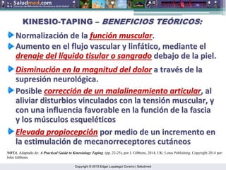 Copyright © 2015 Edgar Lopategui Corsino | Saludmed
KINESIO
KINESIO-
-TAPING
TAPING –
– BENEFICIOS TE
BENEFICIOS TEÓ
ÓRICOS:
RICOS:
Normalizaci
Normalizació
ón
n de la
de la funci
funció
ón
n muscular
muscular.
.
NOTA. Adaptado de: A Practical Guide to Kinesiology Taping. (pp. 22-25), por J. Gibbons, 2014, UK: Lotus Publishing. Copyright 2014 por:
John Gibbons.
Aumento
Aumento en el
en el flujo
flujo vascular y
vascular y linf
linfá
ático
tico,
, mediante
mediante el
el
drenaje
drenaje del
del l
lí
íquido
quido tisular
tisular o
o sangrado
sangrado debajo
debajo de la
de la piel
piel.
.
Disminuci
Disminució
ón
n en la
en la magnitud
magnitud del dolor
del dolor a
a trav
travé
és
s de la
de la
supresi
supresió
ón
n neurol
neuroló
ógica
gica.
.
Posible
Posible correcci
correcció
ón
n de un
de un malalineamiento
malalineamiento articular
articular, al
, al
aliviar
aliviar disturbios
disturbios vinculados
vinculados con la
con la tensi
tensió
ón
n muscular, y
muscular, y
con
con una
una influencia
influencia favorable en la
favorable en la funci
funció
ón
n de la fascia
de la fascia
y los
y los m
mú
úsculos
sculos esquel
esquelé
éticos
ticos
Elevada
Elevada propiocepci
propiocepció
ón
n por
por medio
medio de un
de un incremento
incremento en
en
la
la estimulaci
estimulació
ón
n de
de mecanorreceptores
mecanorreceptores cut
cutá
áneos
neos
 