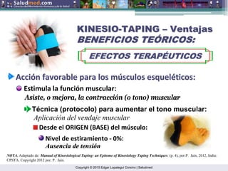 Copyright © 2015 Edgar Lopategui Corsino | Saludmed
KINESIO
KINESIO-
-TAPING
TAPING –
– Ventajas
Ventajas
BENEFICIOS TE
BENEFICIOS TEÓ
ÓRICOS:
RICOS:
EFECTOS TERAP
EFECTOS TERAPÉ
ÉUTICOS
UTICOS
Acci
Acció
ón
n favorable
favorable para
para los
los m
mú
úsculos
sculos esquel
esquelé
éticos
ticos:
:
Estimula la función muscular:
Asiste, o mejora, la contracción (o tono) muscular
NOTA. Adaptado de: Manual of Kinesiological Taping: an Epitome of Kinesiology Taping Techniques. (p. 4), por P. Jain, 2012, India:
CPSTA. Copyright 2012 por: P. Jain.
Técnica (protocolo) para aumentar el tono muscular:
Aplicación del vendaje muscular
Desde el ORIGEN (BASE) del músculo:
Nivel de estiramiento ‐ 0%:
Ausencia de tensi
Ausencia de tensió
ón
n
 