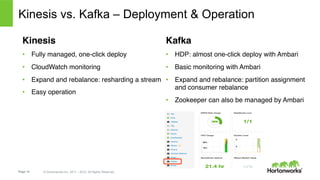 Page 12 © Hortonworks Inc. 2011 – 2015. All Rights Reserved
Kinesis vs. Kafka – Deployment & Operation
Kafka
•  HDP: almost one-click deploy with Ambari
•  Basic monitoring with Ambari
•  Expand and rebalance: partition assignment
and consumer rebalance
•  Zookeeper can also be managed by Ambari
Kinesis
•  Fully managed, one-click deploy
•  CloudWatch monitoring
•  Expand and rebalance: resharding a stream
•  Easy operation
 