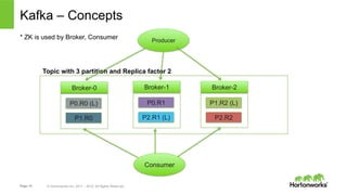 Page 14 © Hortonworks Inc. 2011 – 2015. All Rights Reserved
Kafka – Concepts
* ZK is used by Broker, Consumer
Broker-0
P0.R0 (L)
P1.R0
Broker-1
P0.R1
P2.R1 (L)
Broker-2
P1.R2 (L)
P2.R2
Topic with 3 partition and Replica factor 2
Producer
Consumer
 