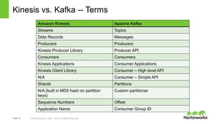 Page 24 © Hortonworks Inc. 2011 – 2015. All Rights Reserved
Kinesis vs. Kafka -- Terms
Amazon Kinesis Apache Kafka
Streams Topics
Data Records Messages
Producers Producers
Kinesis Producer Library Producer API
Consumers Consumers
Kinesis Applications Consumer Applications
Kinesis Client Library Consumer – High level API
N/A Consumer – Simple API
Shards Partitions
N/A (built in MD5 hash on partition
keys)
Custom partitioner
Sequence Numbers Offset
Application Name Consumer Group ID
 