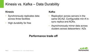 Page 9 © Hortonworks Inc. 2011 – 2015. All Rights Reserved
Kinesis vs. Kafka – Data Durability
Kinesis
•  Synchronously replicates data
across three facilities
•  High durability for free
Kafka
•  Replication across servers in the
same DC/AZ. Configurable min # in-
sync replica and ACKs.
•  Asynchronously mirror data across
clusters across datacenters / AZs
Performance trade off
 