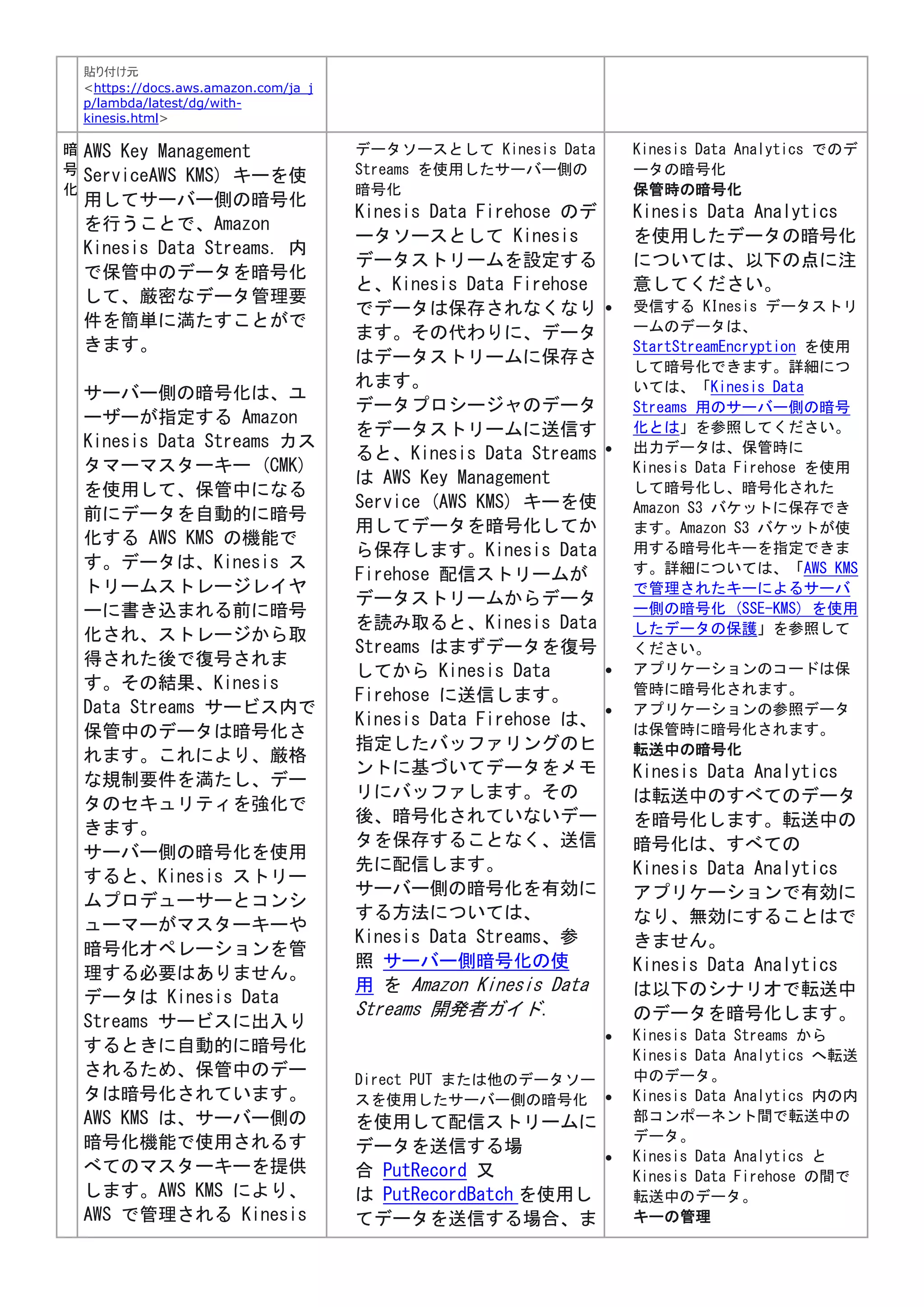 貼り付け元
<https://docs.aws.amazon.com/ja_j
p/lambda/latest/dg/with-
kinesis.html>
暗
号
化
AWS Key Management
ServiceAWS KMS) キーを使
用してサーバー側の暗号化
を行うことで、Amazon
Kinesis Data Streams. 内
で保管中のデータを暗号化
して、厳密なデータ管理要
件を簡単に満たすことがで
きます。
サーバー側の暗号化は、ユ
ーザーが指定する Amazon
Kinesis Data Streams カス
タマーマスターキー (CMK)
を使用して、保管中になる
前にデータを自動的に暗号
化する AWS KMS の機能で
す。データは、Kinesis ス
トリームストレージレイヤ
ーに書き込まれる前に暗号
化され、ストレージから取
得された後で復号されま
す。その結果、Kinesis
Data Streams サービス内で
保管中のデータは暗号化さ
れます。これにより、厳格
な規制要件を満たし、デー
タのセキュリティを強化で
きます。
サーバー側の暗号化を使用
すると、Kinesis ストリー
ムプロデューサーとコンシ
ューマーがマスターキーや
暗号化オペレーションを管
理する必要はありません。
データは Kinesis Data
Streams サービスに出入り
するときに自動的に暗号化
されるため、保管中のデー
タは暗号化されています。
AWS KMS は、サーバー側の
暗号化機能で使用されるす
べてのマスターキーを提供
します。AWS KMS により、
AWS で管理される Kinesis
データソースとして Kinesis Data
Streams を使用したサーバー側の
暗号化
Kinesis Data Firehose のデ
ータソースとして Kinesis
データストリームを設定する
と、Kinesis Data Firehose
でデータは保存されなくなり
ます。その代わりに、データ
はデータストリームに保存さ
れます。
データプロシージャのデータ
をデータストリームに送信す
ると、Kinesis Data Streams
は AWS Key Management
Service (AWS KMS) キーを使
用してデータを暗号化してか
ら保存します。Kinesis Data
Firehose 配信ストリームが
データストリームからデータ
を読み取ると、Kinesis Data
Streams はまずデータを復号
してから Kinesis Data
Firehose に送信します。
Kinesis Data Firehose は、
指定したバッファリングのヒ
ントに基づいてデータをメモ
リにバッファします。その
後、暗号化されていないデー
タを保存することなく、送信
先に配信します。
サーバー側の暗号化を有効に
する方法については、
Kinesis Data Streams、参
照 サーバー側暗号化の使
用 を Amazon Kinesis Data
Streams 開発者ガイド.
Direct PUT または他のデータソー
スを使用したサーバー側の暗号化
を使用して配信ストリームに
データを送信する場
合 PutRecord 又
は PutRecordBatch を使用し
てデータを送信する場合、ま
Kinesis Data Analytics でのデ
ータの暗号化
保管時の暗号化
Kinesis Data Analytics
を使用したデータの暗号化
については、以下の点に注
意してください。
 受信する KInesis データストリ
ームのデータは、
StartStreamEncryption を使用
して暗号化できます。詳細につ
いては、「Kinesis Data
Streams 用のサーバー側の暗号
化とは」を参照してください。
 出力データは、保管時に
Kinesis Data Firehose を使用
して暗号化し、暗号化された
Amazon S3 バケットに保存でき
ます。Amazon S3 バケットが使
用する暗号化キーを指定できま
す。詳細については、「AWS KMS
で管理されたキーによるサーバ
ー側の暗号化 (SSE-KMS) を使用
したデータの保護」を参照して
ください。
 アプリケーションのコードは保
管時に暗号化されます。
 アプリケーションの参照データ
は保管時に暗号化されます。
転送中の暗号化
Kinesis Data Analytics
は転送中のすべてのデータ
を暗号化します。転送中の
暗号化は、すべての
Kinesis Data Analytics
アプリケーションで有効に
なり、無効にすることはで
きません。
Kinesis Data Analytics
は以下のシナリオで転送中
のデータを暗号化します。
 Kinesis Data Streams から
Kinesis Data Analytics へ転送
中のデータ。
 Kinesis Data Analytics 内の内
部コンポーネント間で転送中の
データ。
 Kinesis Data Analytics と
Kinesis Data Firehose の間で
転送中のデータ。
キーの管理
 