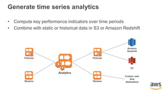 Generate time series analytics
• Compute key performance indicators over time periods
• Combine with static or historical data in S3 or Amazon Redshift
Analytics
Streams
Firehose
Amazon
Redshift
S3
Streams
Firehose
Custom, real-
time
destinations
 