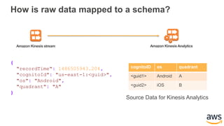 How is raw data mapped to a schema?
Amazon Kinesis stream Amazon KinesisAnalytics
cognitoID os quadrant
<guid1> Android A
<guid2> iOS B
Source Data for Kinesis Analytics
{
"recordTime": 1486505943.204,
"cognitoId": "us-east-1:<guid>",
"os": "Android",
"quadrant": "A"
}
 