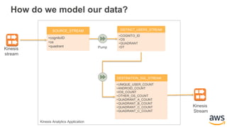 How do we model our data?
DISTINCT_USERS_STREAM
•COGNITO_ID
•OS
•QUADRANT
•DT
DESTINATION_SQL_STREAM
•UNIQUE_USER_COUNT
•ANDROID_COUNT
•IOS_COUNT
•OTHER_OS_COUNT
•QUADRANT_A_COUNT
•QUADRANT_B_COUNT
•QUADRANT_C_COUNT
•QUADRANT_C_COUNT
SOURCE_STREAM
•cognitoID
•os
•quadrant
Kinesis
stream
Kinesis
Stream
Pump
Kinesis Analytics Application
 