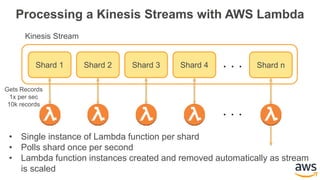 Processing a Kinesis Streams with AWS Lambda
Shard 1 Shard 2 Shard 3 Shard 4 Shard n
Kinesis Stream
. . .
. . .
• Single instance of Lambda function per shard
• Polls shard once per second
• Lambda function instances created and removed automatically as stream
is scaled
Gets Records
1x per sec
10k records
 
