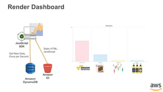 Render Dashboard
Amazon
DynamoDB
Amazon
S3
JavaScript
SDK
Static HTML,
JavaScript
Get New Data,
Once per Second
 