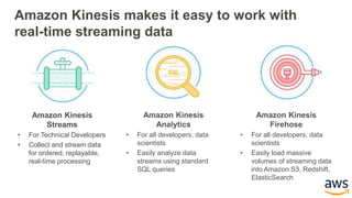 Amazon Kinesis makes it easy to work with
real-time streaming data
Amazon Kinesis
Streams
• For Technical Developers
• Collect and stream data
for ordered, replayable,
real-time processing
Amazon Kinesis
Firehose
• For all developers, data
scientists
• Easily load massive
volumes of streaming data
into Amazon S3, Redshift,
ElasticSearch
Amazon Kinesis
Analytics
• For all developers, data
scientists
• Easily analyze data
streams using standard
SQL queries
 