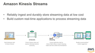 Amazon Kinesis Streams
• Reliably ingest and durably store streaming data at low cost
• Build custom real-time applications to process streaming data
 
