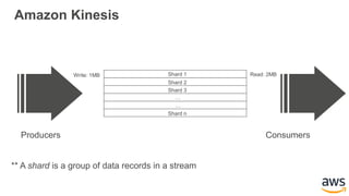 Amazon Kinesis
Producers Consumers
Shard 1
Shard 2
Shard n
Shard 3
…
…
Write: 1MB Read: 2MB
** A shard is a group of data records in a stream
 