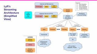 Lyft’s
Streaming
Architecture
(Simplified
View)
 