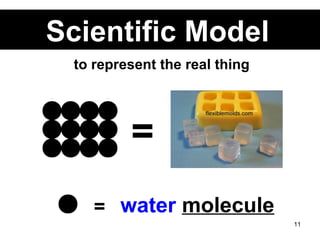 Scientific Model   to represent the real thing =  water   molecule =  